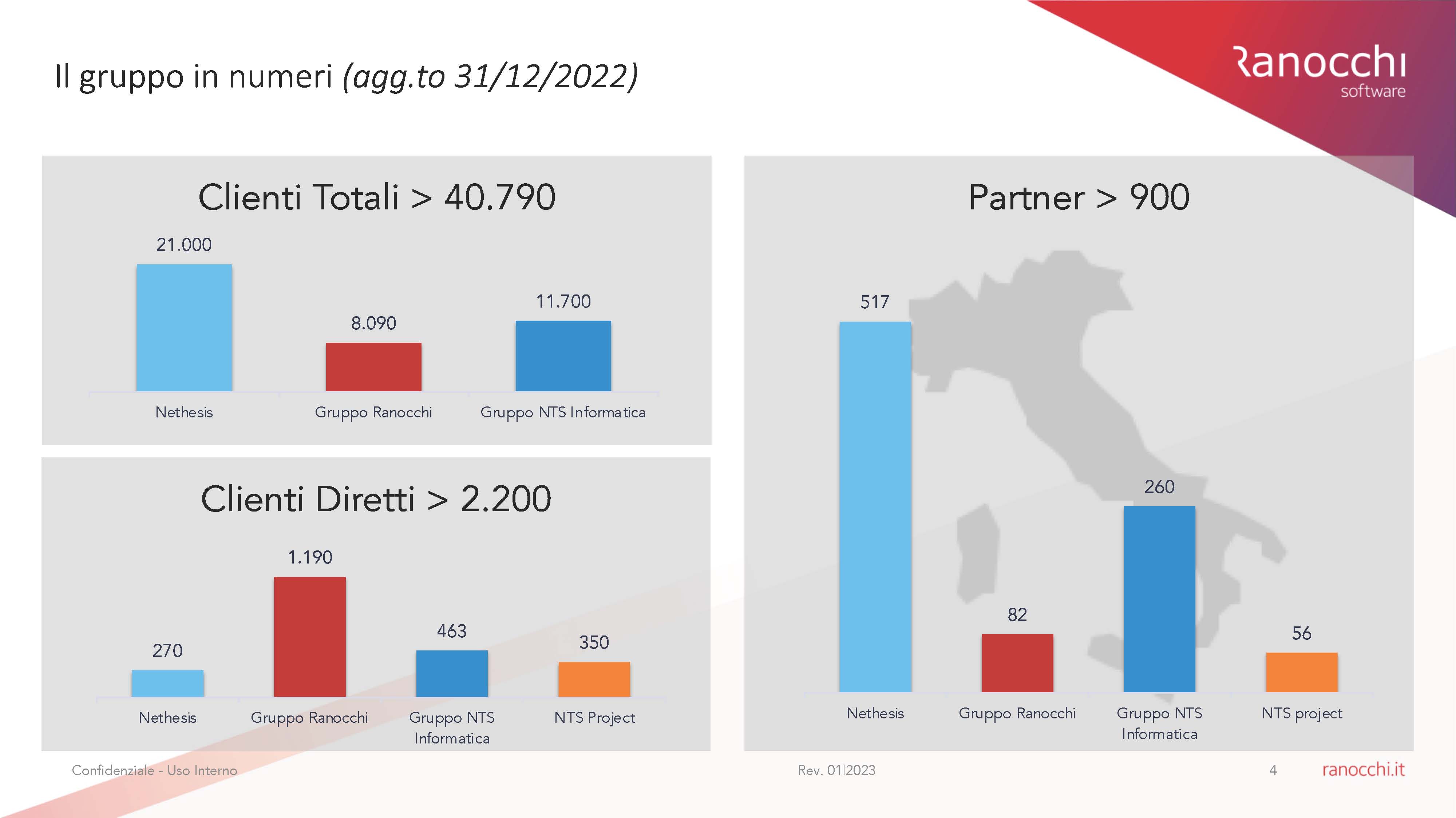 company profile: installazioni e mercato