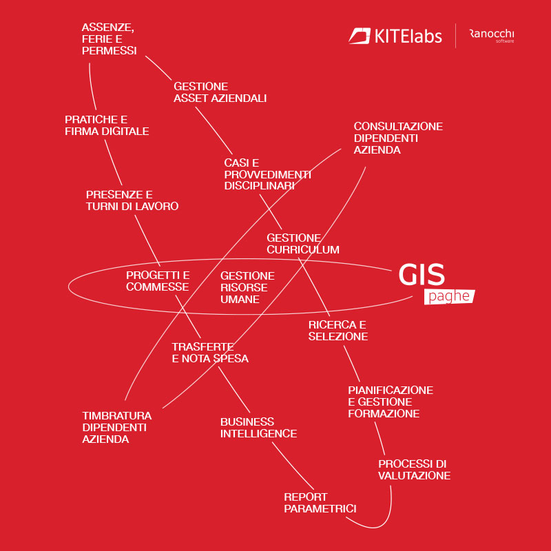 Funzionalità GIS HRM